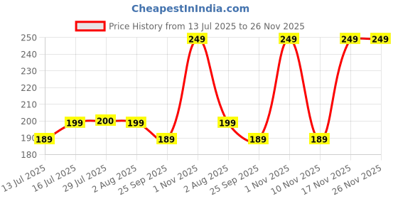 amazon.in BKD - [1Kg] Multi Color Crystal Polished Stone Pebbles Pebbles/Gravels/Stone Pebbles for Plants Pots & All Purpose Pack Price History Graph from 13 Jul 2025 to 26 Nov 2025