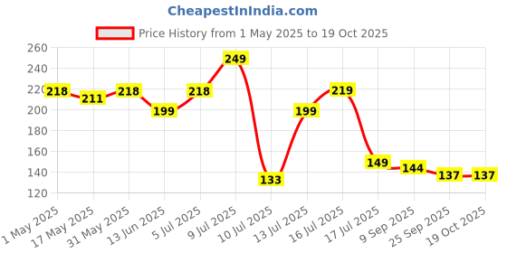 amazon.in BKD 1Kg Natural Polished White Pebbles (White Polished) Smooth for Plants, Aquariums,Terrarium,Succulents,Garden Price History Graph from 1 May 2025 to 17 Oct 2025