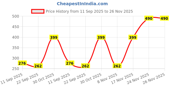 amazon.in BKD River Sand for Plants 5 Kg | Aquarium Sand, Home & Garden Use | Ideal for Pooja, Terrariums & Aquariums Price History Graph from 11 Sep 2025 to 25 Nov 2025