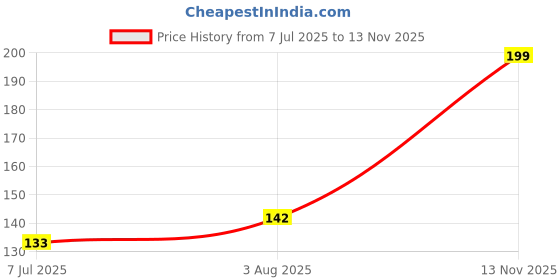 amazon.in BKD White Pebbles Stones (1Kg 20-30mm) for Plants Pots, Decoration, Garden, Table and Home Decor, Vase Fillers Price History Graph from 7 Jul 2025 to 13 Nov 2025