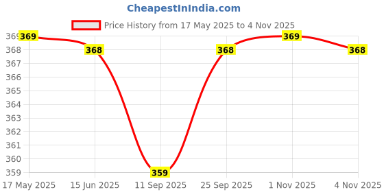 amazon.in BKDT Marketing Beautiful Doctor Look Doll Toy Playset For Girl With Moveable Arms, Legs, Elbow, Hands With Med. Kit, Pretend Play Bandage, Stethoscopes, Thermometer, Milk Bottle, Notepad - 10 Pcs Price History Graph from 17 May 2025 to 4 Nov 2025