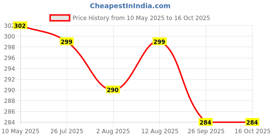 amazon.in BKDT Marketing Beautiful Doll Playset Toy for Girls with Moveable Knee,Arms & Legs,Elbow&Hands (Doll with Cap, Crown & Braclet) Price History Graph from 10 May 2025 to 16 Oct 2025