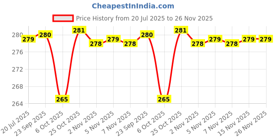 amazon.in BKDT Marketing Beautiful Doll Toy for Girls with Moveable Arms (Doll with Shoe and Dresses) Price History Graph from 20 Jul 2025 to 25 Nov 2025