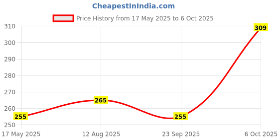amazon.in BKDT Marketing Business India Board Game 5 in 1 Board Game with Other Games Like Ludo, Snakes Ladder, Car Rally & Cricket (Senior Business with Notes) bkdt marketing Price History Graph from 17 May 2025 to 6 Oct 2025