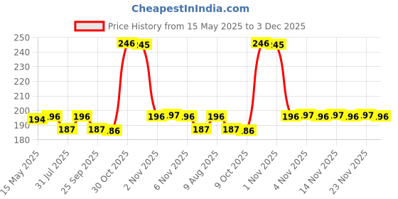 amazon.in BKDT Marketing Classic Tic Tac Toe Wooden Game - Zero and Cross, XOXO Strategy Toy for Kids Price History Graph from 15 May 2025 to 3 Dec 2025