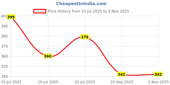 amazon.in BKDT Marketing Crossword English Word Puzzle Game for Kids - Vocabulary Builder for Kids (Spellex) Price History Graph from 15 Jul 2025 to 2 Nov 2025
