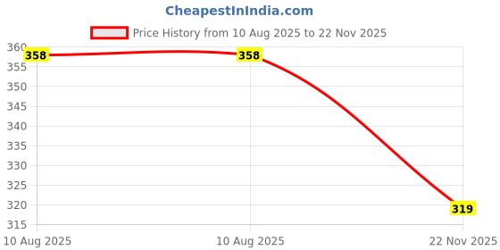 amazon.in BKDT Marketing Early Education Sentence Maker Flash Cards Game with 98 Durable Multicolor Cards - Boys & Girls,Card Sentence Maker Price History Graph from 10 Aug 2025 to 22 Nov 2025