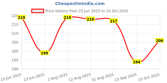 amazon.in BKDT Marketing Kaleidoscope 2 pc Set for Kids Price History Graph from 23 Jun 2025 to 10 Oct 2025