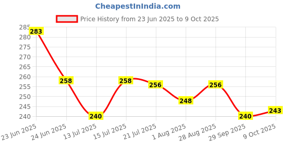 amazon.in BKDT Marketing Mechanics Tool Kit - Pretend Play Toy, Engineer Workshop Set for Kids, 3+ Years Old Boys & Girls, DIY Play Set - 14 Pcs Price History Graph from 23 Jun 2025 to 9 Oct 2025