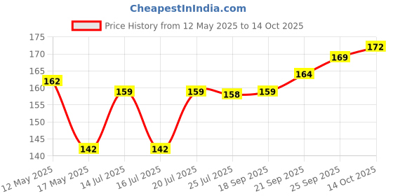 amazon.in BKDT Marketing Microfiber Feather Duster Extendable, Bendable Washable Ceiling - Fan Cleaning Duster with 30-100 Inch Expandable Pole for Cleaning Cowweb, Ceiling, Fan, Walls, Window, Grill, Blinds bkdt marketing Price History Graph from 12 May 2025 to 14 Oct 2025