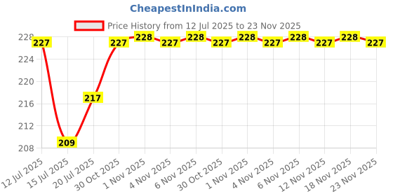 amazon.in BKDT Marketing Soft Hand Puppet Toy for Kids | Story Telling | Babies Toys | Animals Hand Puppet for Boys & Girls |(Crocodile) Price History Graph from 12 Jul 2025 to 23 Nov 2025