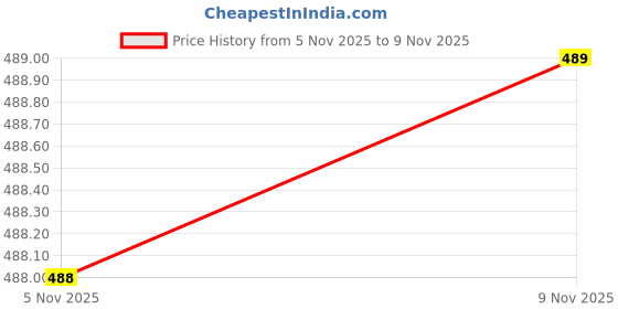 amazon.in BKDT Marketing Storewell Almira Toy & Refrigerator/Fridge Kitchenware Miniature Role Play Combo Set, Toys for Kids Rendom Colour/Cupboard Price History Graph from 3 Nov 2025 to 5 Nov 2025