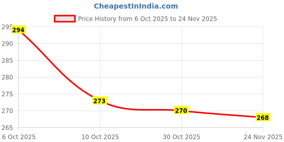 amazon.in BKDT Marketing Wooden Tumbling Tower Game Indoor Stacking Puzzle Blocks for Kids, Adults & Families Birthday Gift Fun Balancing & Building Toy for Boys & Girls All Ages – Party Brain Teaser - 72Pcs Price History Graph from 6 Oct 2025 to 24 Nov 2025