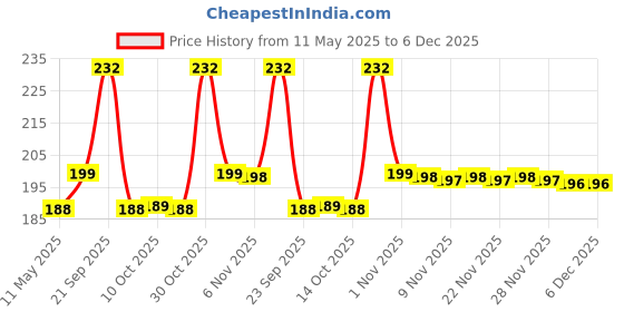 amazon.in BKDT Marketing Yo Yo Ball Toy for Boys Girls Kids Ball Play Set Adjustable Wrist Band yoyo (yoyo Balls Pack of 1) Price History Graph from 11 May 2025 to 5 Dec 2025