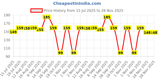 amazon.in b.k.enterprise Shinchan Face Changing Keychain – 3 Expression 3D Cartoon Key Ring for Bags, Cars, Gifts – ABS Toy Key Holder for Kids & Adults b.k.enterprise Price History Graph from 15 Jul 2025 to 28 Nov 2025