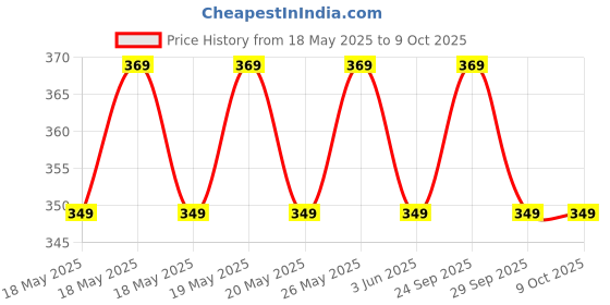 amazon.in b.k.jagan and co B K JAGAN & CO Buffing Polishing Compound Rouge One Bar (RED) b.k.jagan and co Price History Graph from 18 May 2025 to 8 Oct 2025