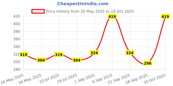 amazon.in b.k.jagan and co B K Jagan & CO Curtain Wire Spring Steel Cord Cable Kit with Hooks and Eyes (3m) b.k.jagan and co Price History Graph from 20 May 2025 to 10 Oct 2025