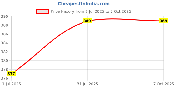 amazon.in b.k.jagan and co B K Jagan & CO. Try Square with 12inch Steel Ruler Scale Heavy Duty 90 Degree Woodworking Tool Size 12” b.k.jagan and co Price History Graph from 1 Jul 2025 to 7 Oct 2025