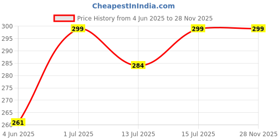 amazon.in B.K.Jagan & Co Cabinet Handle - 5 Inch Price History Graph from 4 Jun 2025 to 26 Nov 2025