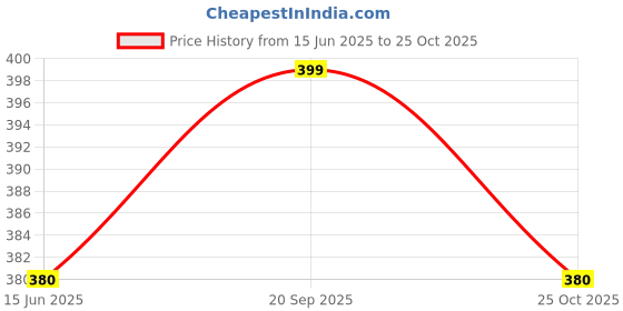 amazon.in B.K.Jagan & Co Camel Student Oil Color- 20ml Tubes, Pack of 2 (Prussian Blue 351) Price History Graph from 15 Jun 2025 to 25 Oct 2025