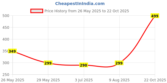 amazon.in B.K.Jagan & Co C.I Leather Check/Foot Valve Washer For 4 Inch Price History Graph from 26 May 2025 to 22 Oct 2025