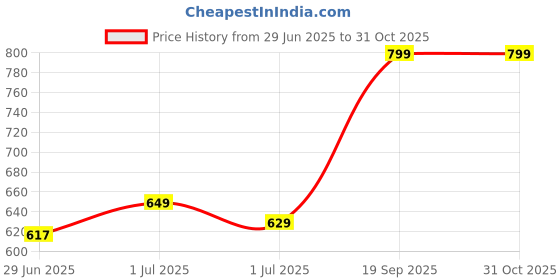 amazon.in B.K.Jagan & Co Garden Digging Fork (Panja) Price History Graph from 29 Jun 2025 to 31 Oct 2025