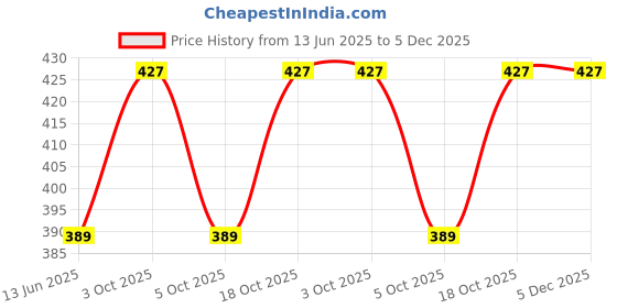amazon.in B.K.Jagan and Co Garden Watering Multi Purpose Hand Water Shower Nozzle For 12 Mm & 3/4 Inch Hose Pipes b.k.jagan and co Price History Graph from 13 Jun 2025 to 5 Dec 2025