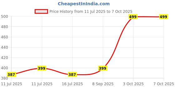 amazon.in B.K.Jagan and Co GI Union Pipe Fitting (1/2 inch) Price History Graph from 11 Jul 2025 to 7 Oct 2025