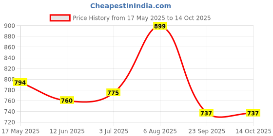 amazon.in B.K.Jagan and Co Hex L Socket Handle 18 Inch 1/2" Sq Driv Car Tyre Opening Tool Rod Price History Graph from 17 May 2025 to 13 Oct 2025