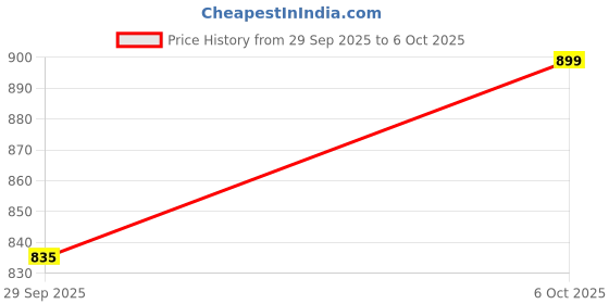 amazon.in B.K.Jagan & Co Metric Tap Wrench,Tap Set Cut Thread (16m x 1.5p, Tap Set Cut Thread) Price History Graph from 29 Sep 2025 to 6 Oct 2025