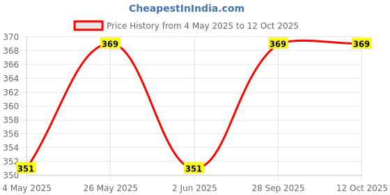 amazon.in B.K.Jagan & Co Mild Steel Nuts & Bolts 1/2 INCH (Pack Of 5pcs) (1/2" X 10 INCH) Price History Graph from 4 May 2025 to 12 Oct 2025