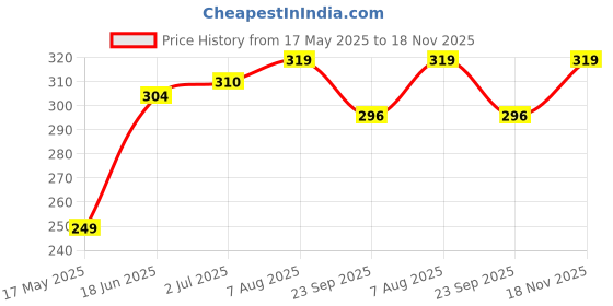 amazon.in B.K.Jagan & Co Mild Steel Nuts & Bolts 1/2 INCH (Pack Of 5pcs) (1/2" X 6 INCH) Price History Graph from 17 May 2025 to 18 Nov 2025