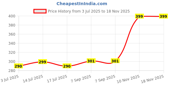 amazon.in B.K.Jagan & Co Mild Steel Nuts & Bolts 3/4 INCH (Pack Of 4pcs) (3/4" X 5 INCH) Price History Graph from 3 Jul 2025 to 18 Nov 2025