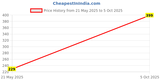amazon.in B.K.Jagan & Co Nylock Nut 1/4 INCH (Pack Of 25pcs) Price History Graph from 21 May 2025 to 5 Oct 2025