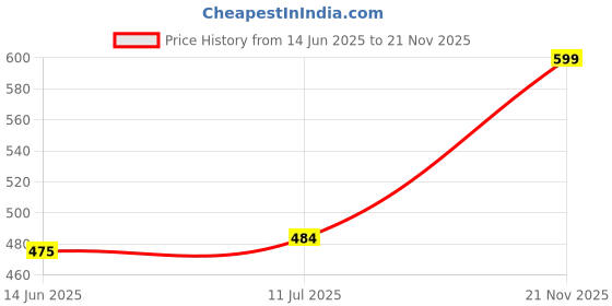 amazon.in B.K.Jagan & CO. | Multicolour Elastic Nylon and Polyester Bungee for Bike Motorcycle Luggage Tying Rope with Hooks(Set of 3) Price History Graph from 14 Jun 2025 to 21 Nov 2025