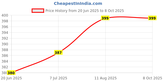 amazon.in B.K.Jagan & Co Pickaxe wooden Handle (gainti Handle) Pack of 2 Price History Graph from 20 Jun 2025 to 8 Oct 2025