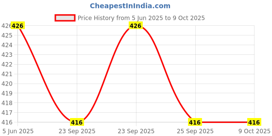 amazon.in B.K.Jagan and Co Polyvinyl Chloride Air Pump Connection Pipe - Multicolor Price History Graph from 5 Jun 2025 to 8 Oct 2025