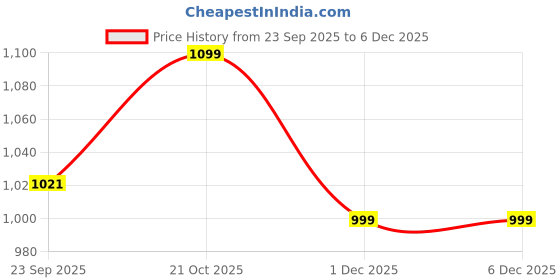 amazon.in B.K.Jagan & Co Professional Trimmer Line (3MM X 50M, Round) Price History Graph from 23 Sep 2025 to 5 Dec 2025