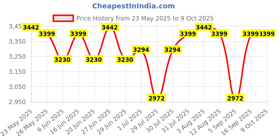 amazon.in B.K.Jagan And Co Ratchet Type Pipe Threading Die Set Heavy Duty In Metal Box With Chasers 1/2"-3/4"-1" - Fixed Square b.k.jagan and co Price History Graph from 23 May 2025 to 8 Oct 2025