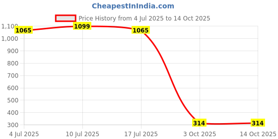 amazon.in B.K.Jagan & Co Rubber Bonded C.I Wheel (10" X 2" X 1") Price History Graph from 4 Jul 2025 to 13 Oct 2025