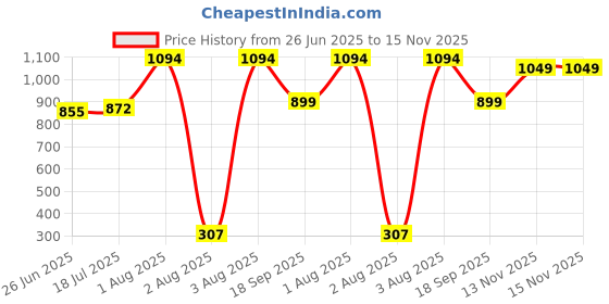 amazon.in B.K.Jagan & Co Rubber Bonded C.I Wheel (8" X 2" X 1") Price History Graph from 26 Jun 2025 to 13 Nov 2025