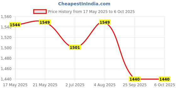 amazon.in B.K.Jagan & Co Shocker Spring Puller (Set of 2pcs) (Indica) Price History Graph from 17 May 2025 to 6 Oct 2025