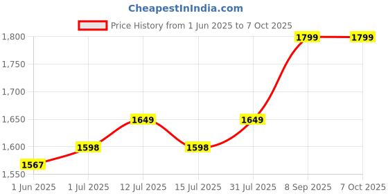 amazon.in B.K.Jagan & Co Shocker Spring Puller (Set of 2pcs) (Maruti) Price History Graph from 1 Jun 2025 to 7 Oct 2025
