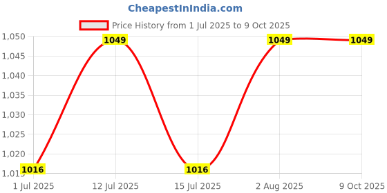 amazon.in B.K.Jagan & Co Sliding Gate Wheel Gate Roller U Track Rollers (3 INCH) Price History Graph from 1 Jul 2025 to 9 Oct 2025
