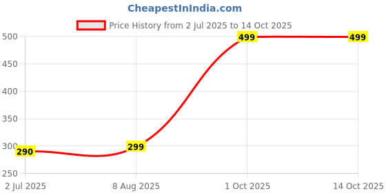 amazon.in B.K.Jagan & Co Socket Head Cap Screw M10 (ALLEN BOLT) 15 PCS (10 X 25 MM) Price History Graph from 2 Jul 2025 to 14 Oct 2025