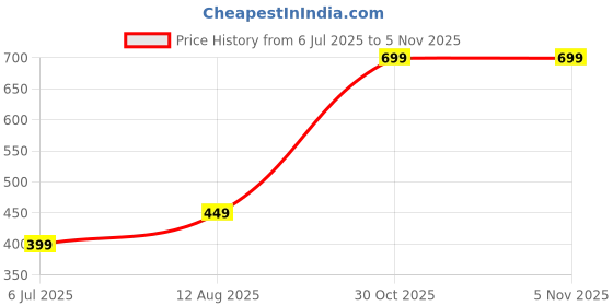 amazon.in B.K.Jagan & Co Spade wooden Handle (Kassi Handle) Pack of 2 Price History Graph from 6 Jul 2025 to 3 Nov 2025