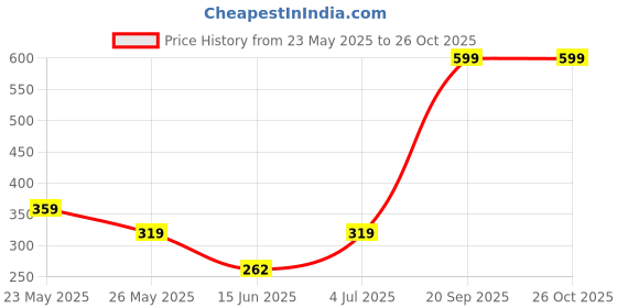 amazon.in B.K.Jagan and Co Steel Measuring Tape 2 Meter Pack of 2 Price History Graph from 23 May 2025 to 26 Oct 2025