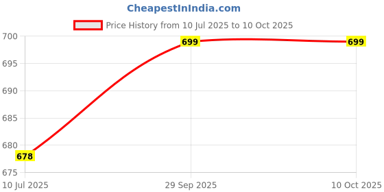 amazon.in B.K.Jagan & Co Tap Set BSP Thread (3/8 Inch) Price History Graph from 10 Jul 2025 to 10 Oct 2025