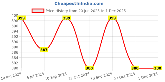 amazon.in B.K.Jagan & Co Truss Head Self Drilling Screw-200Pcs (4.2 X 19 MM) Price History Graph from 20 Jun 2025 to 30 Nov 2025
