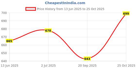 amazon.in B.K.Jagan and Co Valve Lapping Compound Silicon Carbide 400g (Fine) Price History Graph from 13 Jun 2025 to 25 Oct 2025